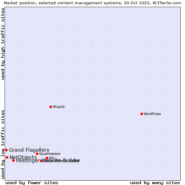 Market position of Hostinger Website Builder vs. NetObjects vs. Grand Flagallery
