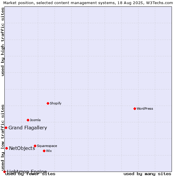 Market position of NetObjects vs. Grand Flagallery vs. Lightmon Engine