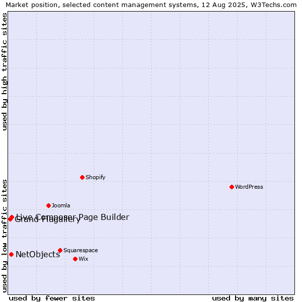 Market position of Live Composer Page Builder vs. NetObjects vs. Grand Flagallery