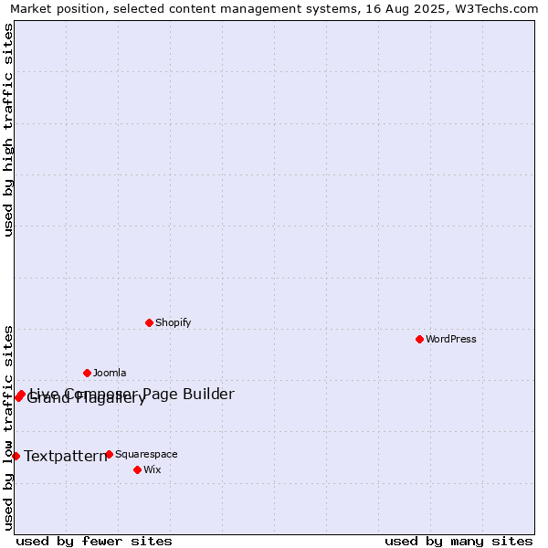 Market position of Live Composer Page Builder vs. Grand Flagallery vs. Textpattern