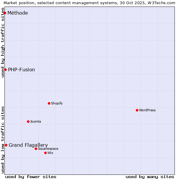 Market position of Grand Flagallery vs. PHP-Fusion vs. Méthode