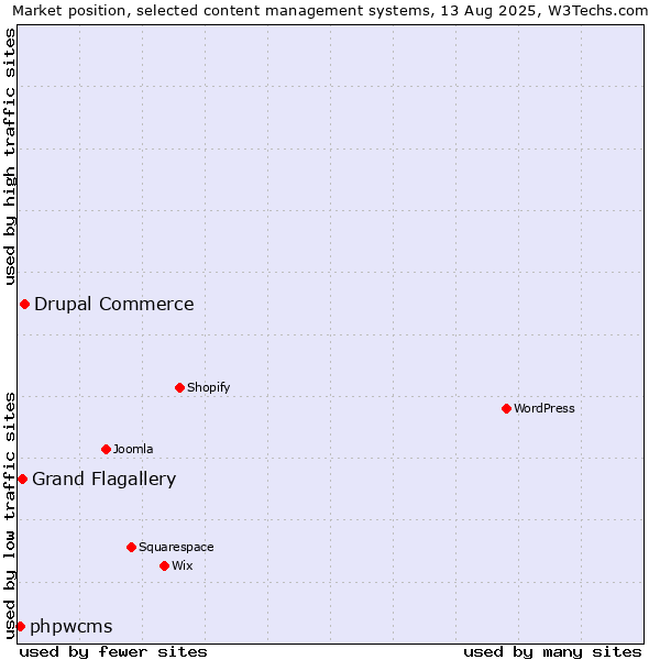 Market position of Drupal Commerce vs. Grand Flagallery vs. phpwcms