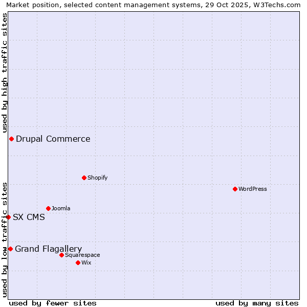 Market position of Drupal Commerce vs. Grand Flagallery vs. SX CMS