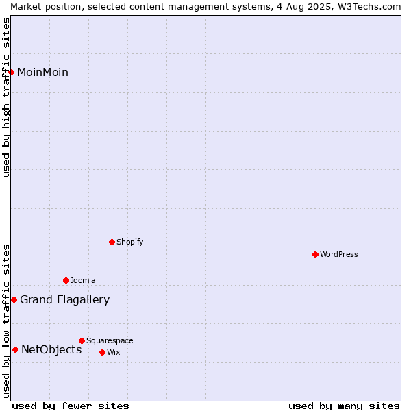 Market position of NetObjects vs. Grand Flagallery vs. MoinMoin