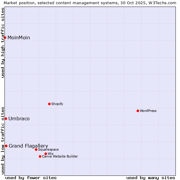Market position of Grand Flagallery vs. Umbraco vs. MoinMoin