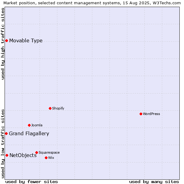 Market position of NetObjects vs. Movable Type vs. Grand Flagallery