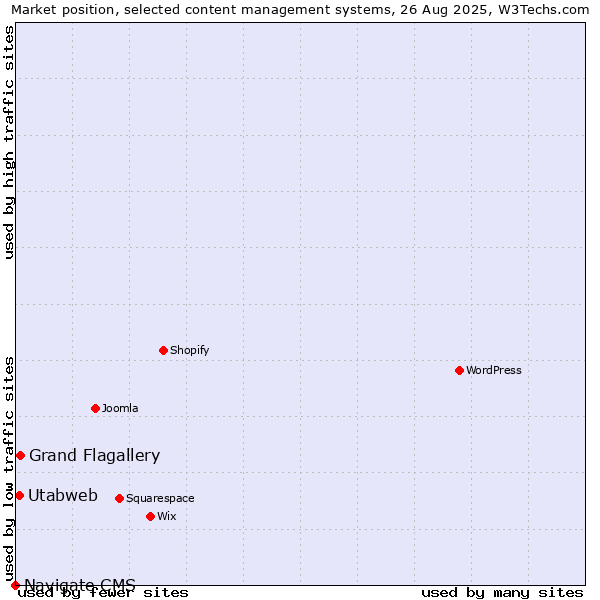 Market position of Grand Flagallery vs. Utabweb vs. Navigate CMS