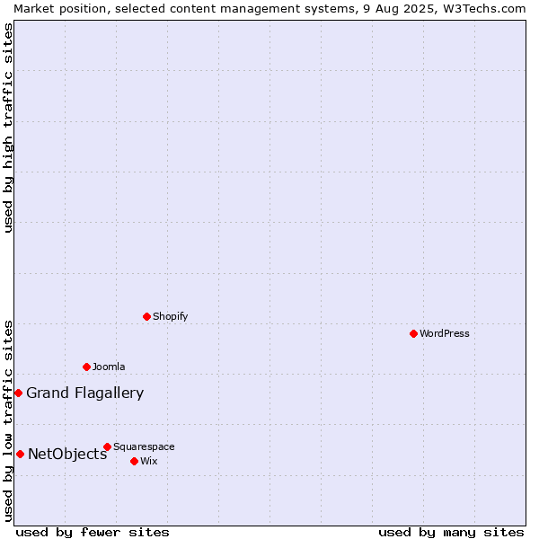 Market position of NetObjects vs. Grand Flagallery