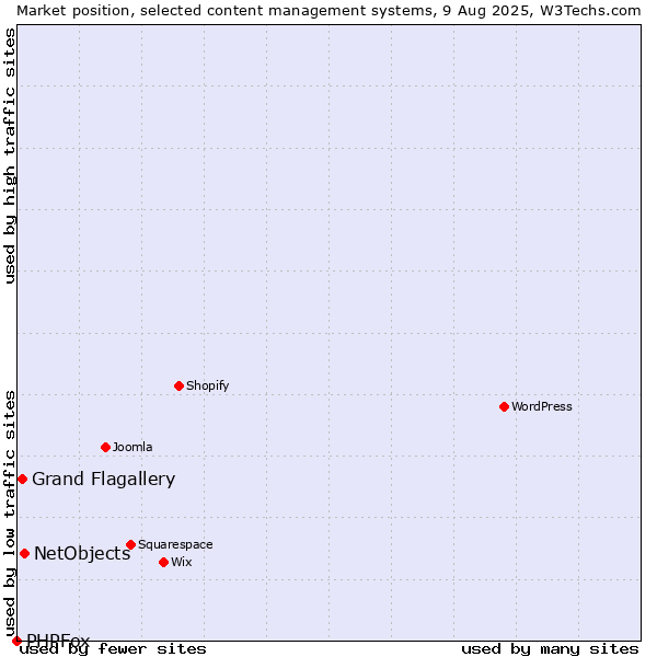 Market position of NetObjects vs. Grand Flagallery vs. PHPFox