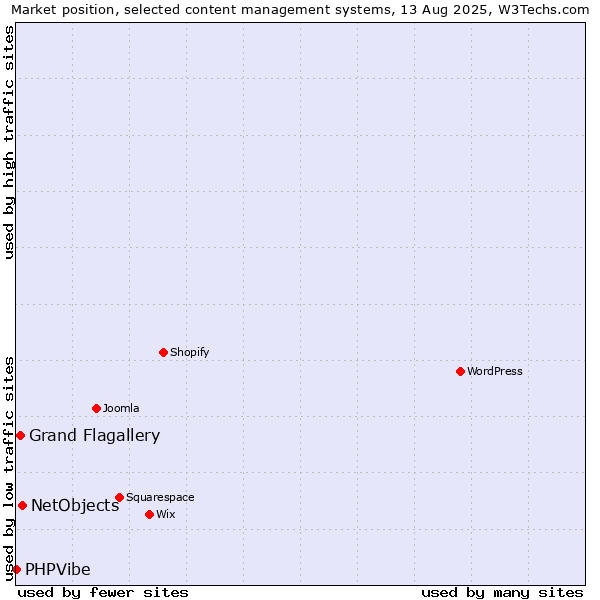Market position of NetObjects vs. Grand Flagallery vs. PHPVibe