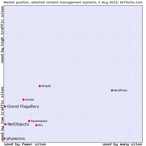 Market position of NetObjects vs. Grand Flagallery vs. phpwcms