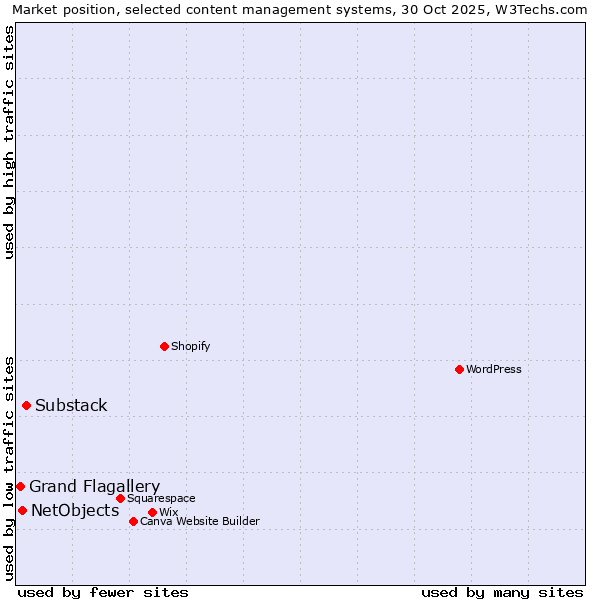 Market position of Substack vs. NetObjects vs. Grand Flagallery
