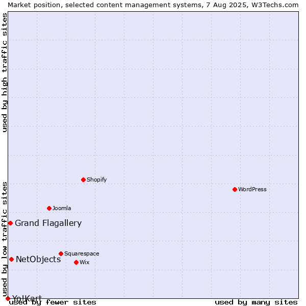 Market position of NetObjects vs. Grand Flagallery vs. Yo!Kart