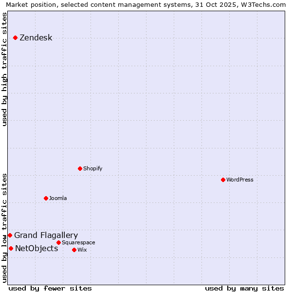 Market position of Zendesk vs. NetObjects vs. Grand Flagallery