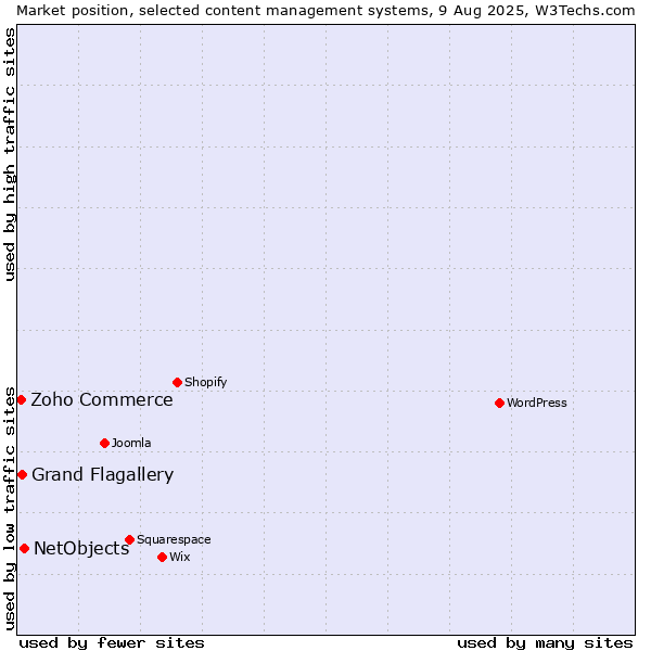 Market position of NetObjects vs. Grand Flagallery vs. Zoho Commerce