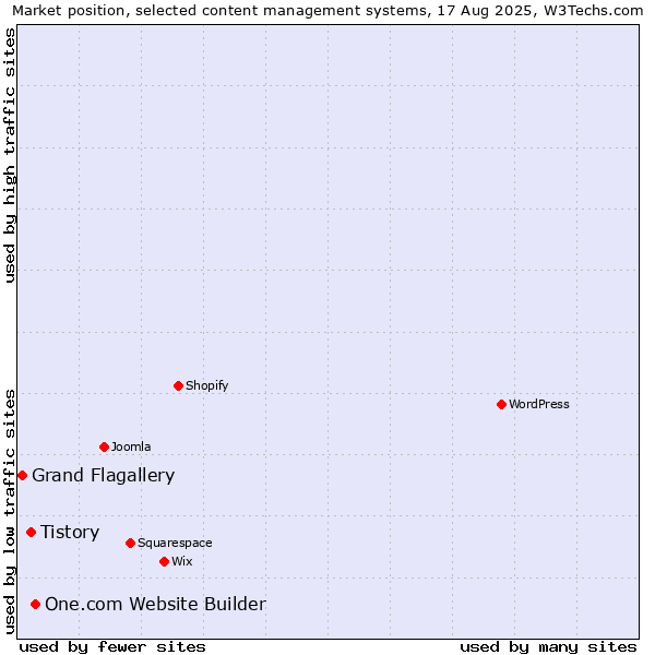 Market position of One.com Website Builder vs. Tistory vs. Grand Flagallery