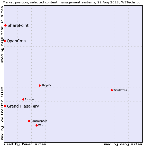 Market position of SharePoint vs. Grand Flagallery vs. OpenCms