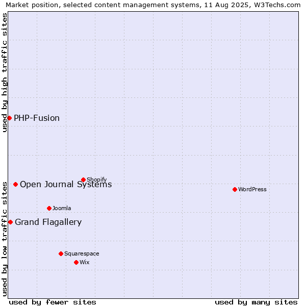 Market position of Open Journal Systems vs. Grand Flagallery vs. PHP-Fusion