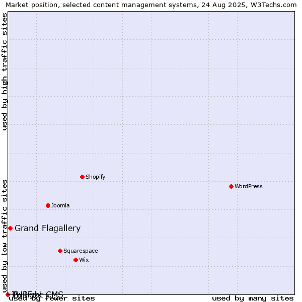 Market position of Grand Flagallery vs. Twilight CMS vs. PHPFox