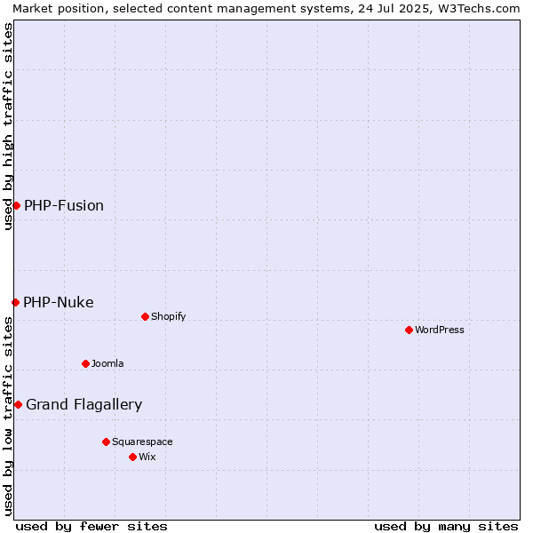 Market position of Grand Flagallery vs. PHP-Fusion vs. PHP-Nuke