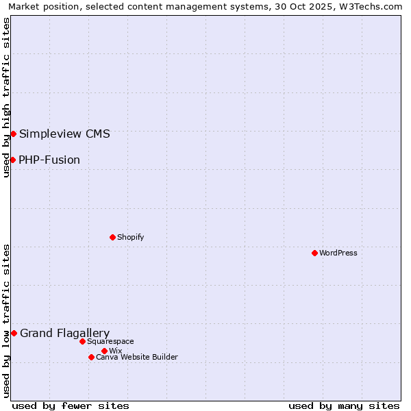 Market position of Grand Flagallery vs. Simpleview CMS vs. PHP-Fusion