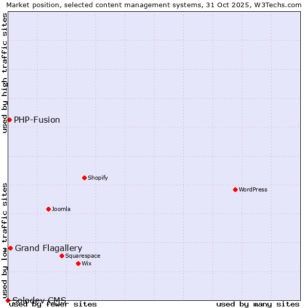 Market position of Grand Flagallery vs. PHP-Fusion vs. Solodev CMS