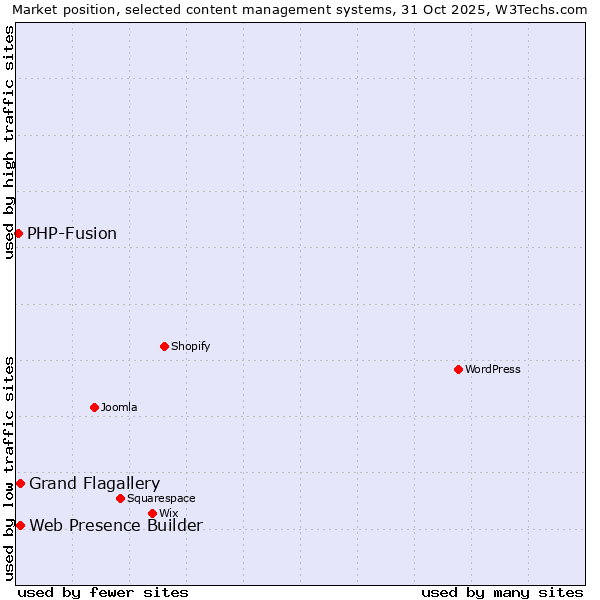 Market position of Web Presence Builder vs. Grand Flagallery vs. PHP-Fusion