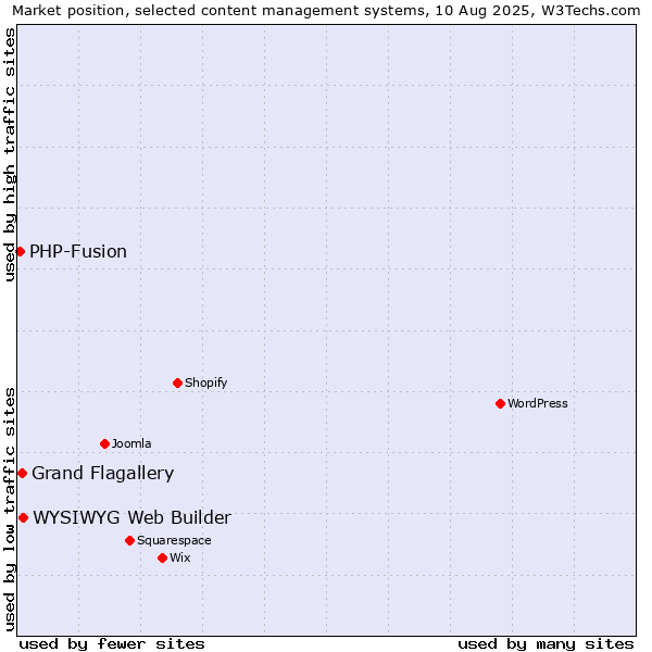 Market position of WYSIWYG Web Builder vs. Grand Flagallery vs. PHP-Fusion