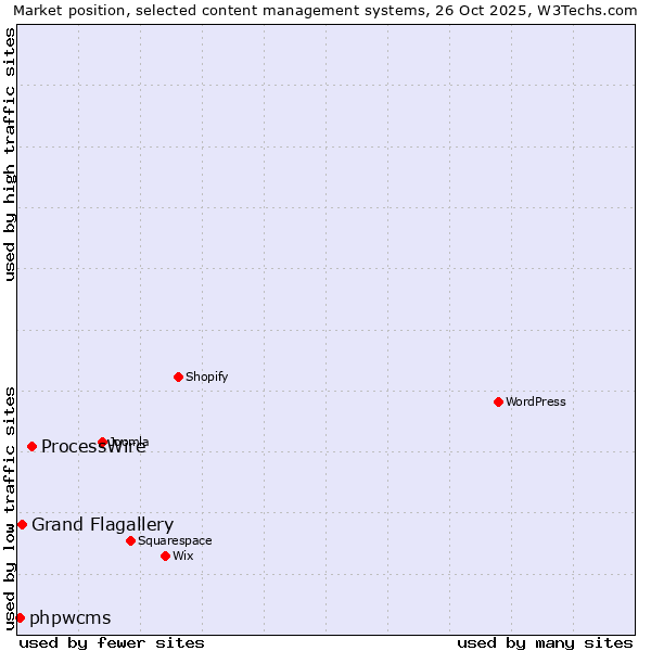 Market position of ProcessWire vs. Grand Flagallery vs. phpwcms