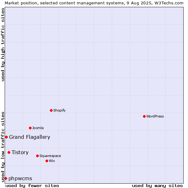 Market position of Tistory vs. Grand Flagallery vs. phpwcms