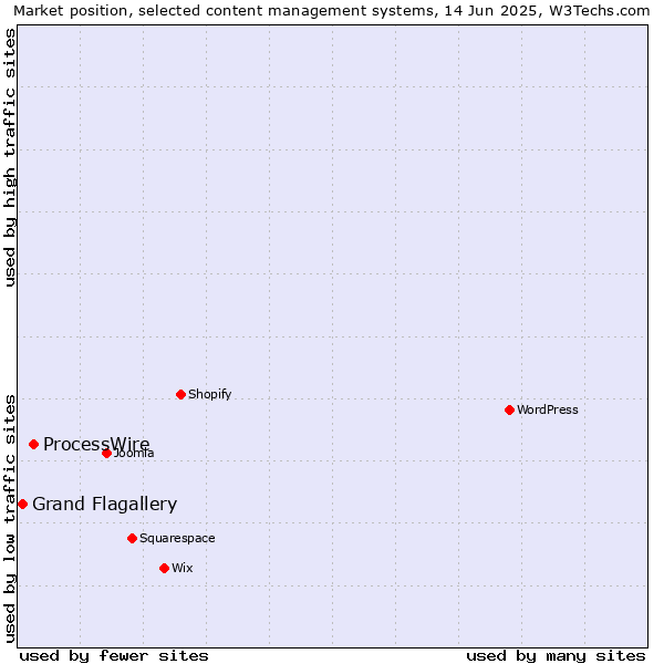 Market position of ProcessWire vs. Grand Flagallery