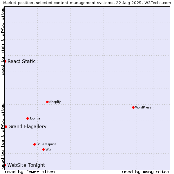 Market position of Grand Flagallery vs. React Static vs. WebSite Tonight