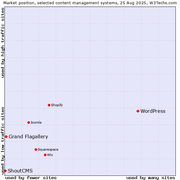 Market position of WordPress vs. Grand Flagallery vs. ShoutCMS