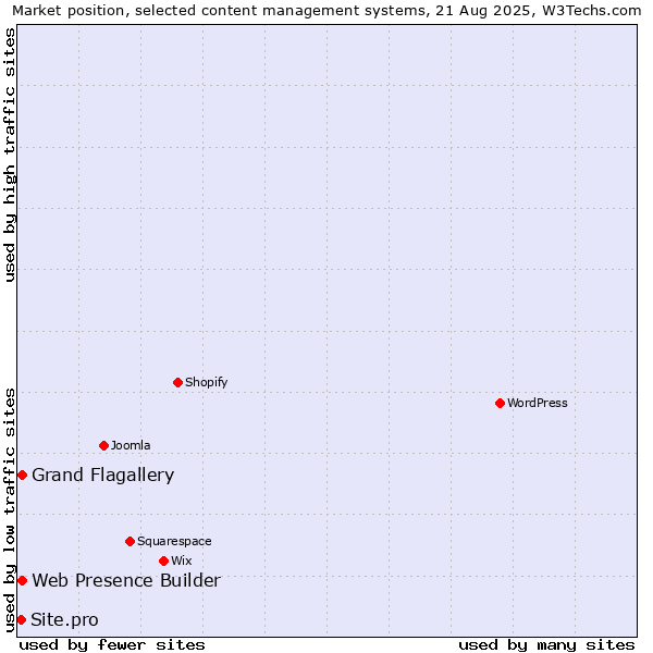 Market position of Grand Flagallery vs. Web Presence Builder vs. Site.pro