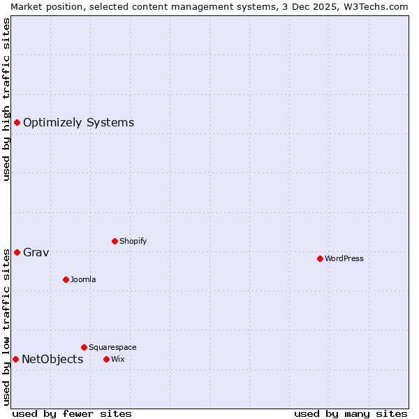 Market position of Optimizely Systems vs. Grav vs. NetObjects
