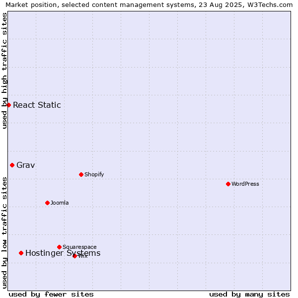 Market position of Hostinger Systems vs. Grav vs. React Static