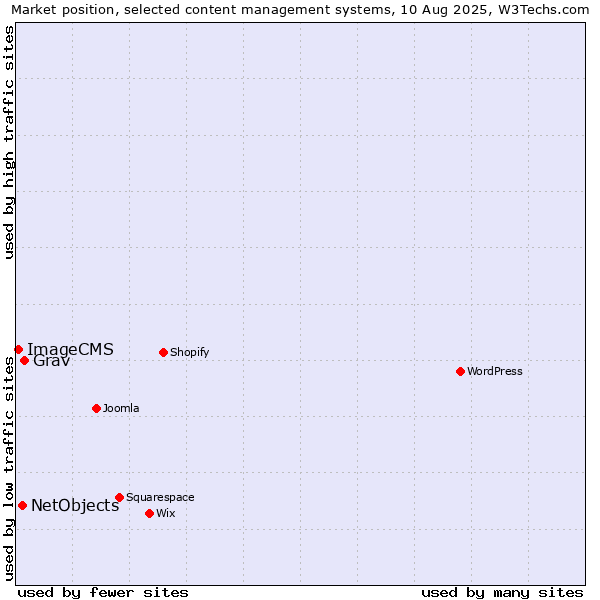 Market position of Grav vs. NetObjects vs. ImageCMS