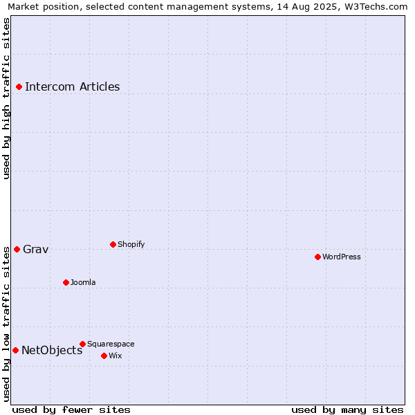 Market position of Intercom Articles vs. Grav vs. NetObjects