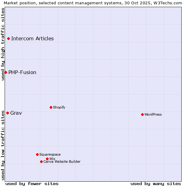 Market position of Intercom Articles vs. Grav vs. PHP-Fusion