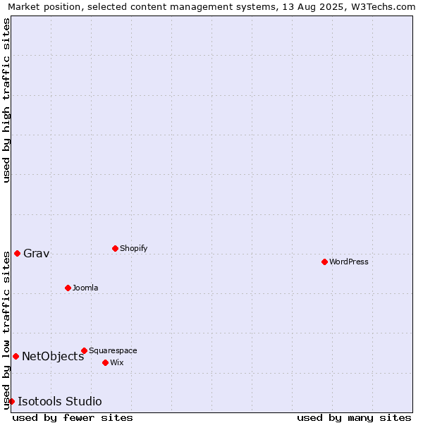 Market position of Grav vs. NetObjects vs. Isotools Studio