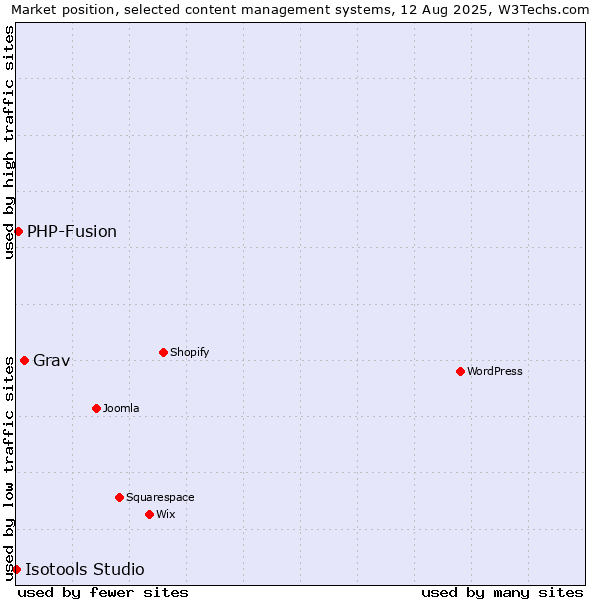 Market position of Grav vs. PHP-Fusion vs. Isotools Studio