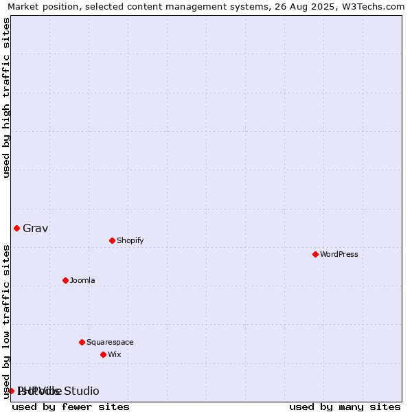 Market position of Grav vs. PHPVibe vs. Isotools Studio