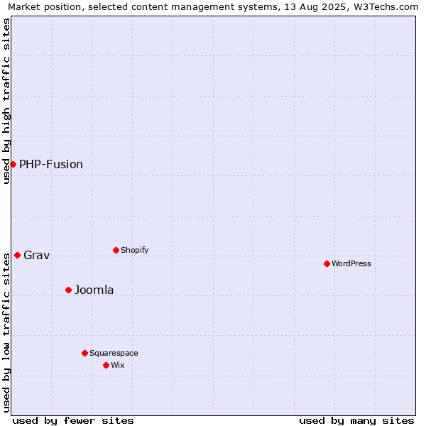 Market position of Joomla vs. Grav vs. PHP-Fusion
