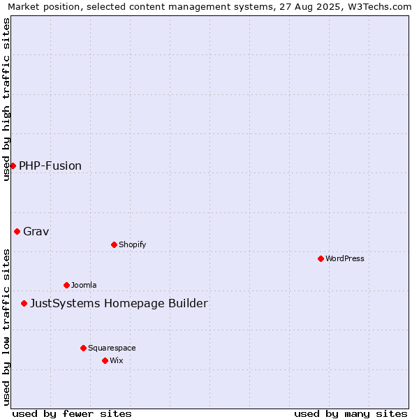 Market position of JustSystems Homepage Builder vs. Grav vs. PHP-Fusion
