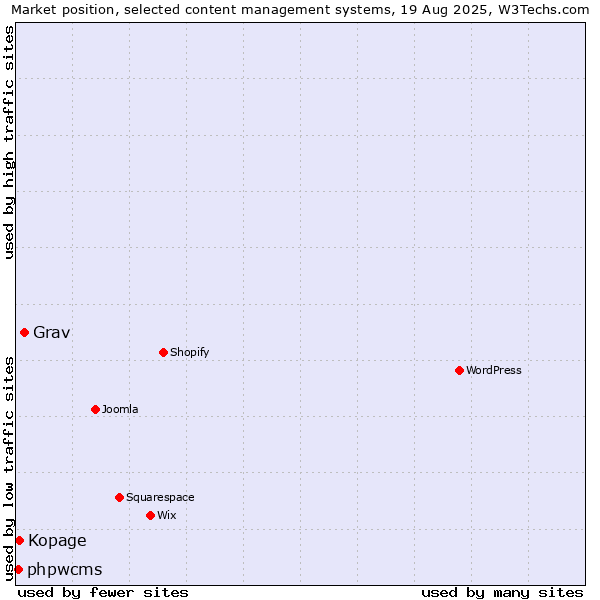 Market position of Grav vs. Kopage vs. phpwcms