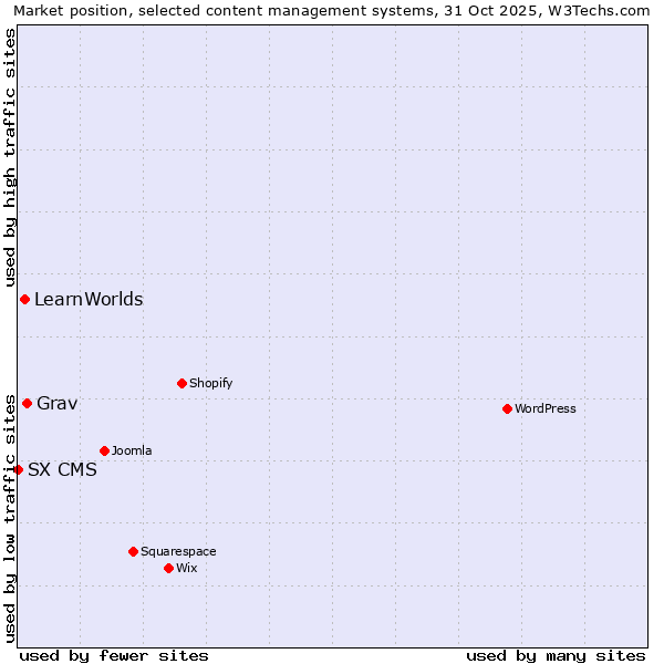 Market position of Grav vs. LearnWorlds vs. SX CMS
