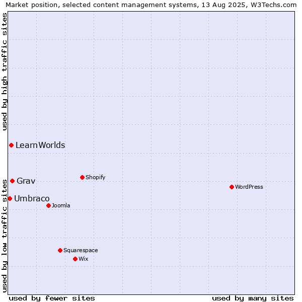 Market position of Grav vs. LearnWorlds vs. Umbraco