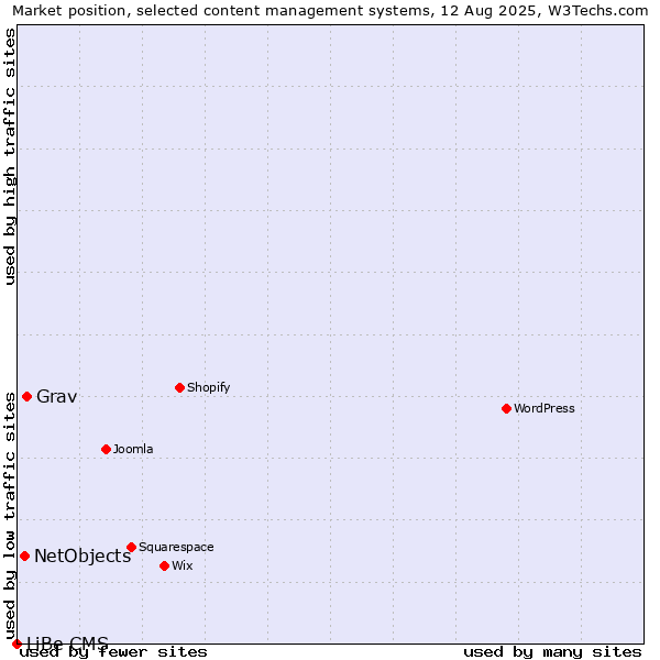 Market position of Grav vs. NetObjects vs. LiBe CMS