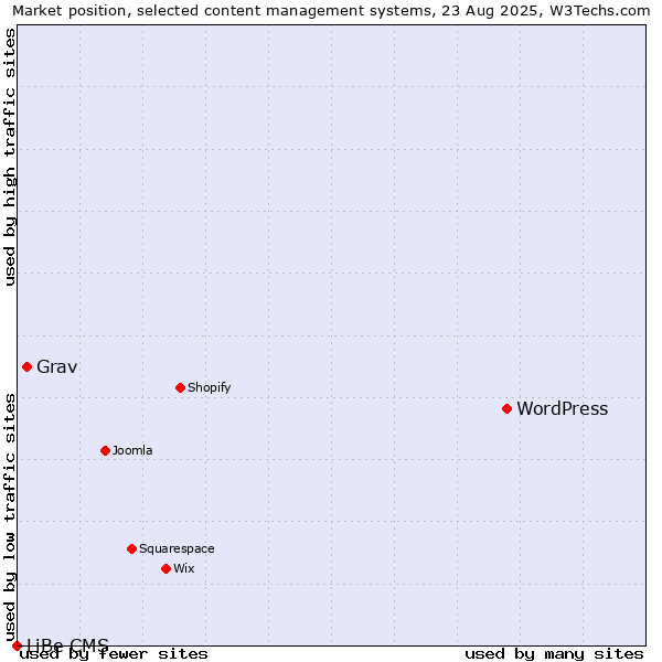 Market position of WordPress vs. Grav vs. LiBe CMS
