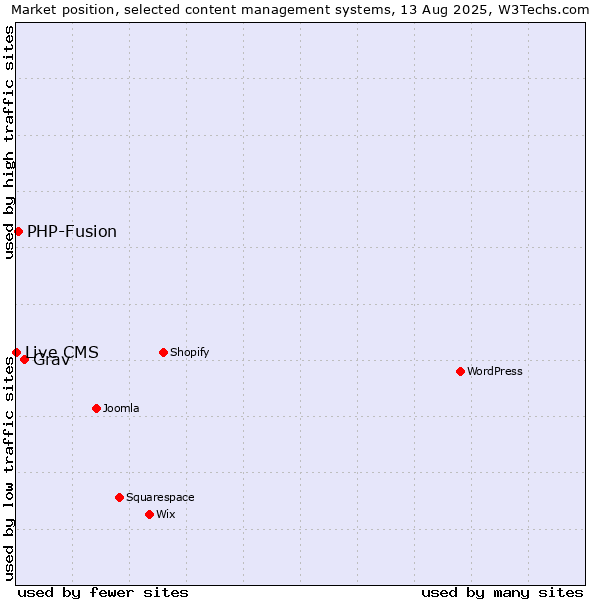 Market position of Grav vs. PHP-Fusion vs. Live CMS